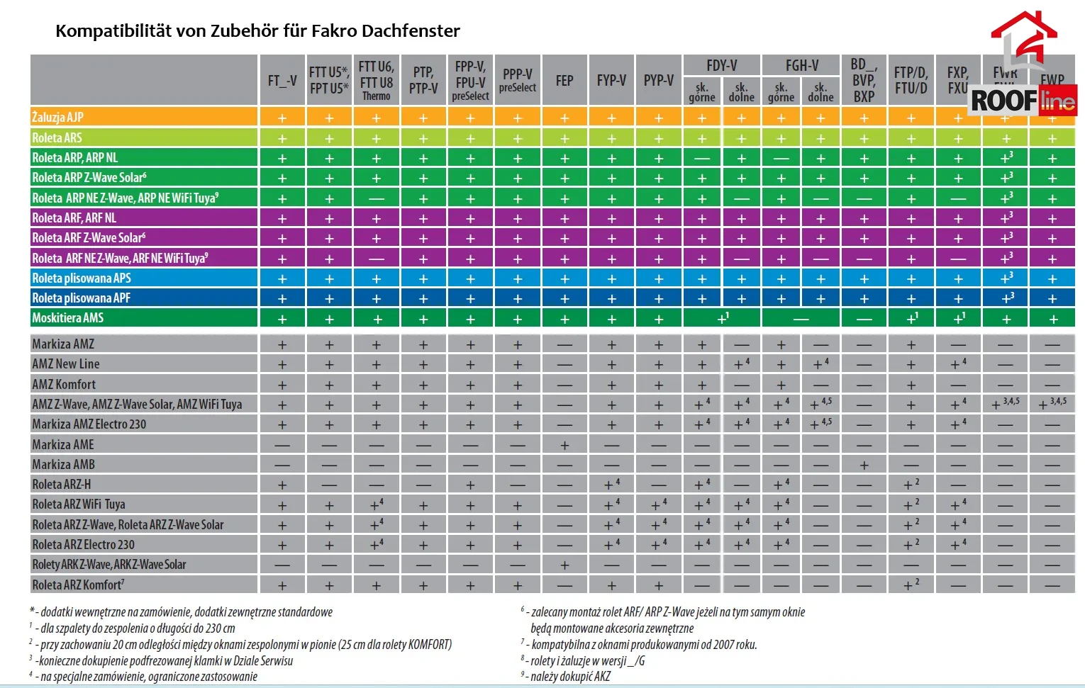 Kompatibilität von Zubehör für Fakro Dachfenster e-roofline.de.webp