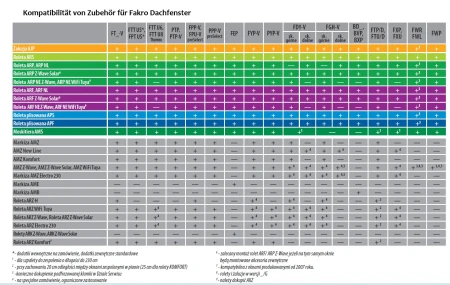 Kompatibilität von Zubehör für Fakro Dachfenster e-roofline.de.webp